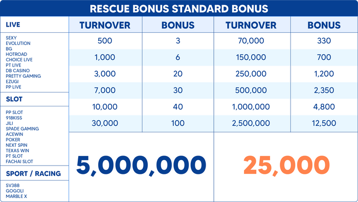 STANDARD BONUS table